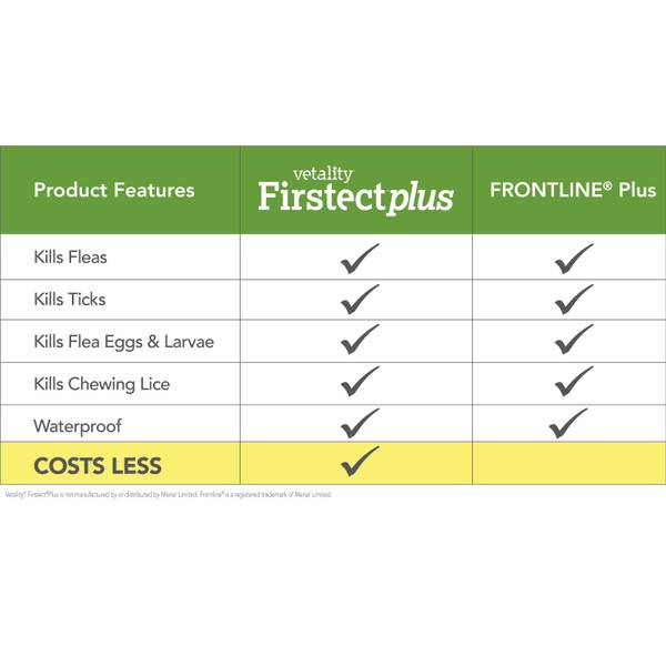 FirstAct Plus Flea Treatment For Medium Dogs 23-44 Lbs - 6 Month Supply With Same Ingredients As Frontline